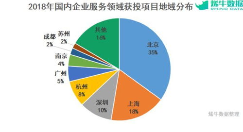 烯牛數(shù)據(jù)年度盤點 2018年企業(yè)服務(wù)行業(yè)投融資——融資減速，資金向頭部集中