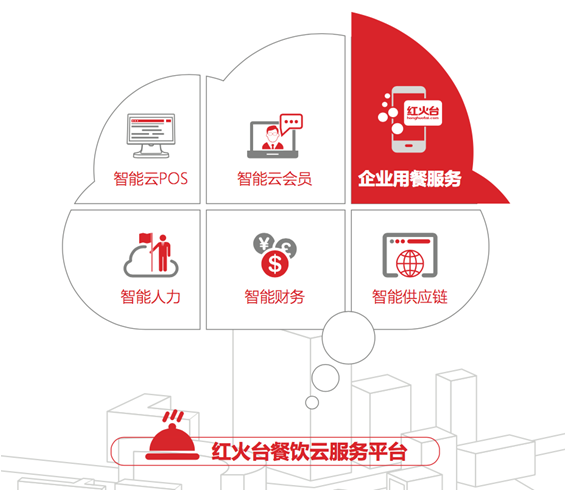 智能賦能，降本增效 紅火臺企業用餐服務全面升級，助力企業平均節省餐費超20%
