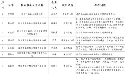 煙臺(tái)市發(fā)布物業(yè)服務(wù)企業(yè)“黑名單”，推動(dòng)行業(yè)規(guī)范與服務(wù)質(zhì)量提升