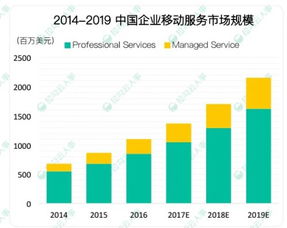 破局新生 企業(yè)服務(wù)市場(chǎng)如何從激烈競(jìng)爭中脫穎而出