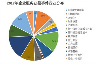 2017年企業(yè)服務(wù)564起融資案件 資本寒冬后創(chuàng)新高的背后